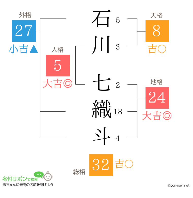 石川 七織斗さんの姓名判断結果