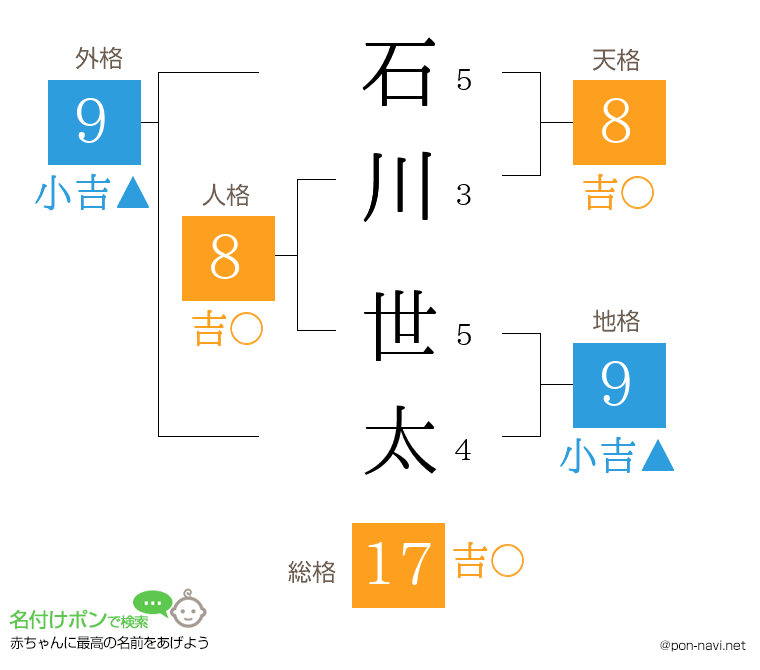 石川 世太さんの姓名判断結果