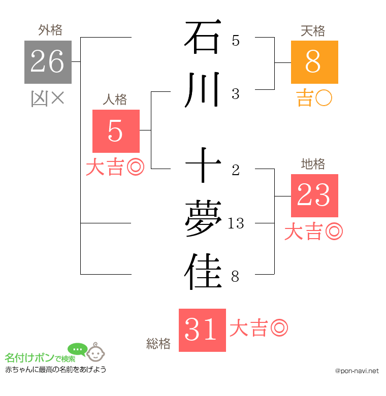石川 十夢佳さんの姓名判断結果