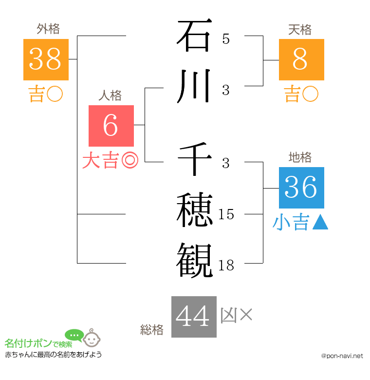 石川 千穂観さんの姓名判断結果