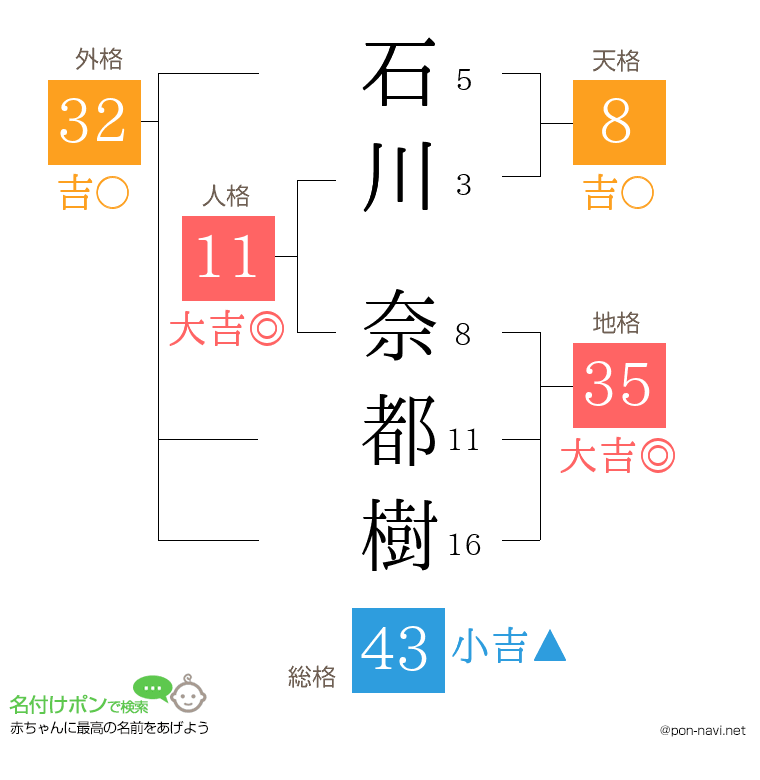 石川 奈都樹さんの姓名判断結果