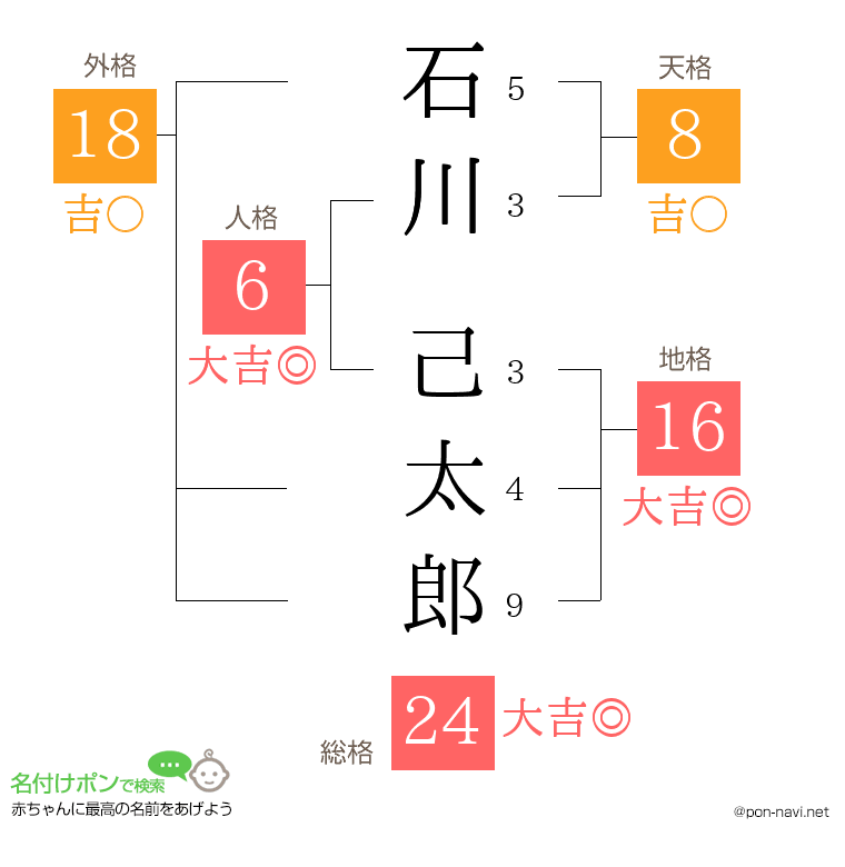 石川 己太郎さんの姓名判断結果