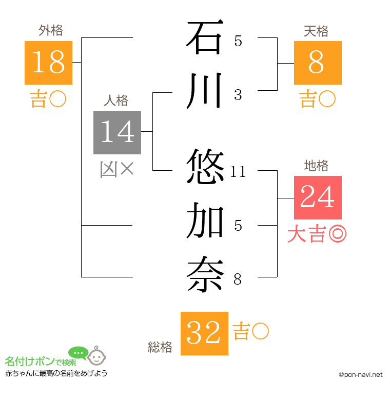 石川 悠加奈さんの姓名判断結果