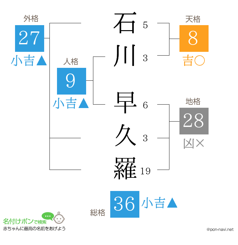 石川 早久羅さんの姓名判断結果
