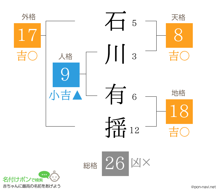 石川 有揺さんの姓名判断結果