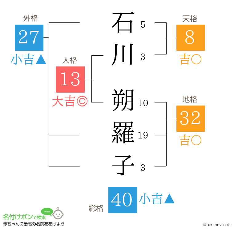 石川 朔羅子さんの姓名判断結果