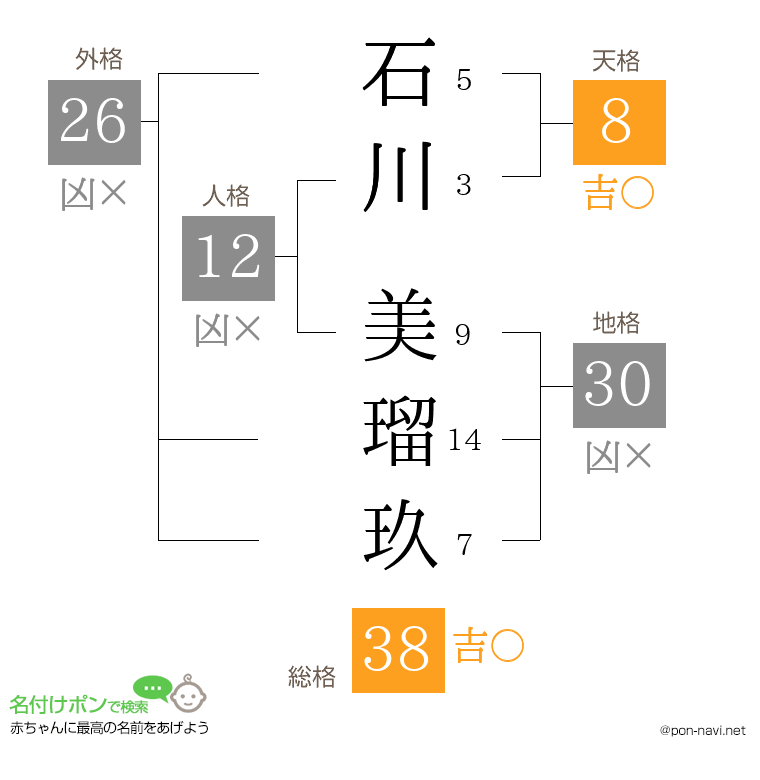 石川 美瑠玖さんの姓名判断結果