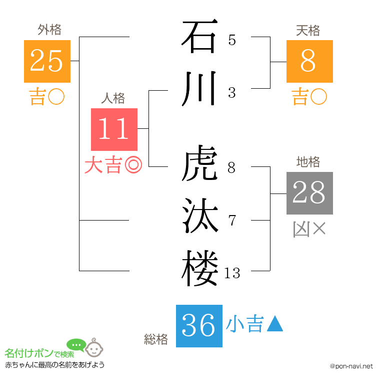 石川 虎汰楼さんの姓名判断結果