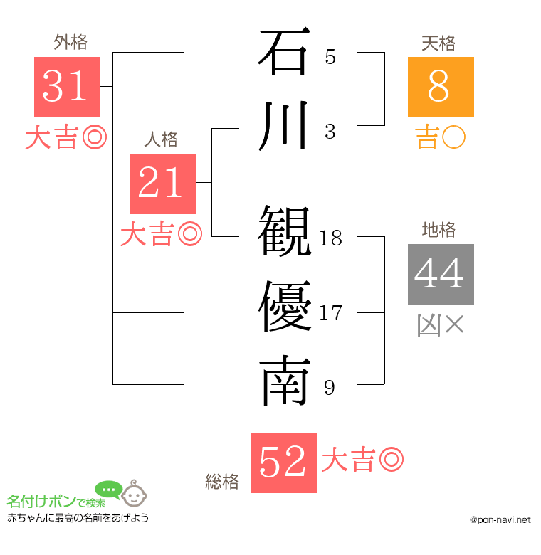 石川 観優南さんの姓名判断結果