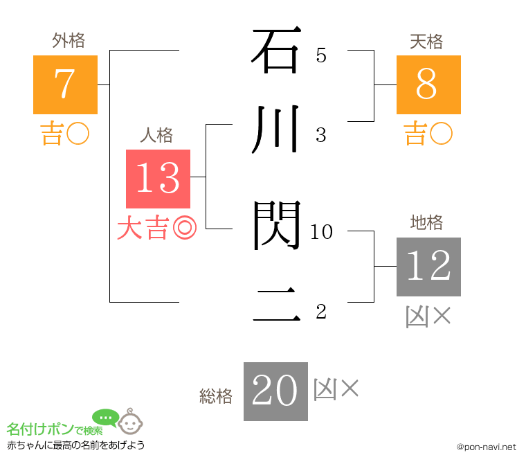 石川 閃二さんの姓名判断結果