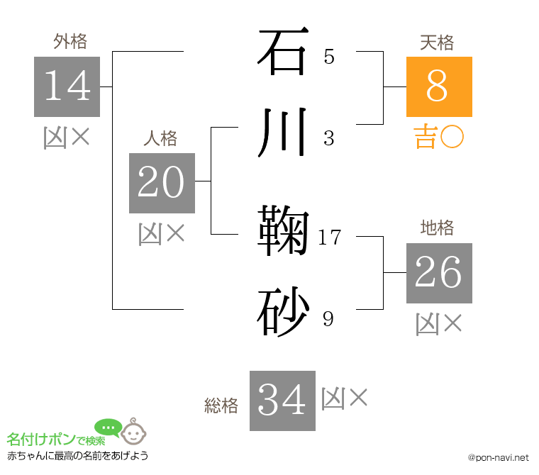 石川 鞠砂さんの姓名判断結果