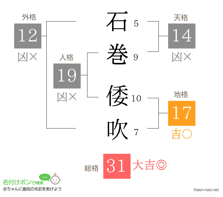 石巻 倭吹さんの姓名判断結果