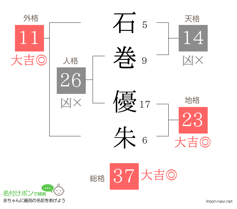 石巻 優朱さんの姓名判断結果