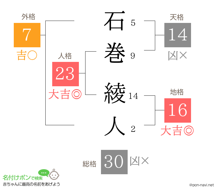 石巻 綾人さんの姓名判断結果