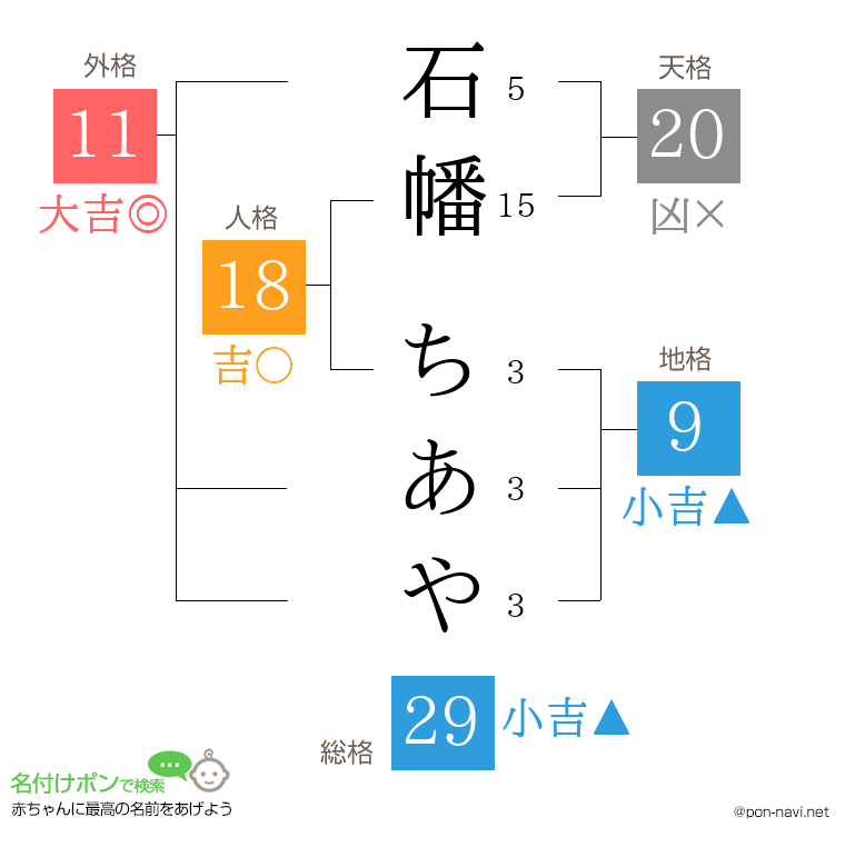 石幡 ちあやさんの姓名判断結果