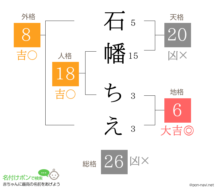 石幡 ちえさんの姓名判断結果