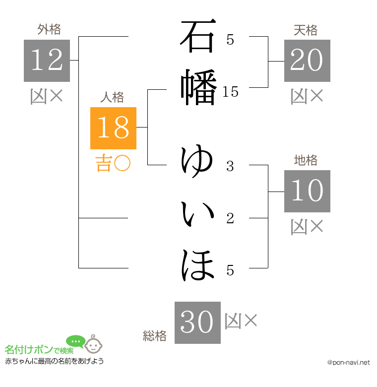 石幡 ゆいほさんの姓名判断結果
