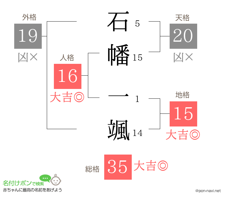 石幡 一颯さんの姓名判断結果