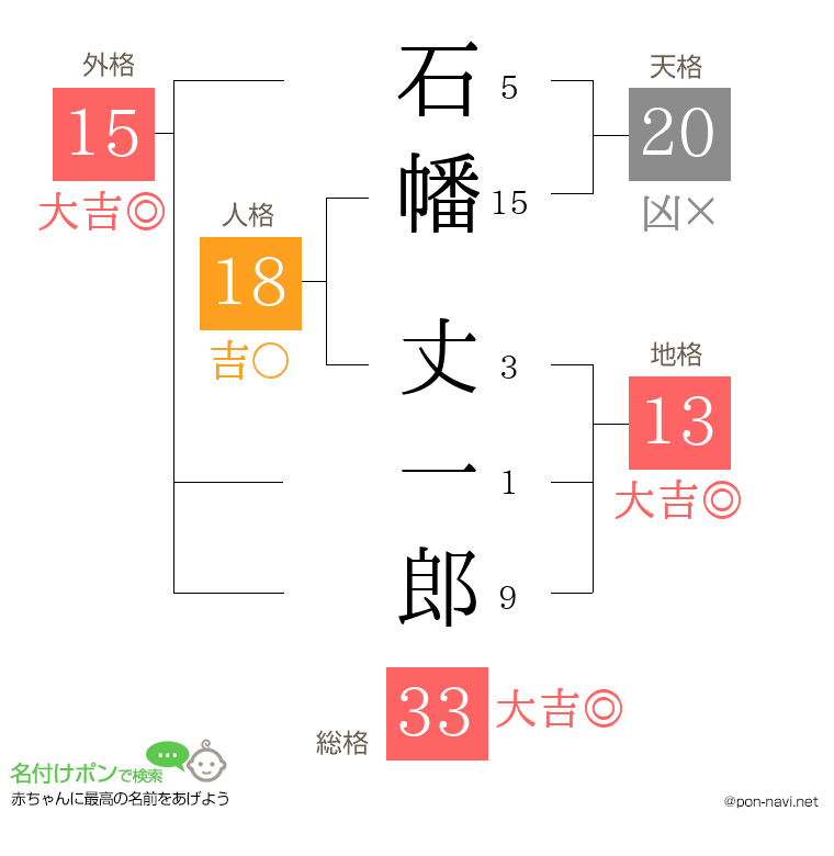 石幡 丈一郎さんの姓名判断結果