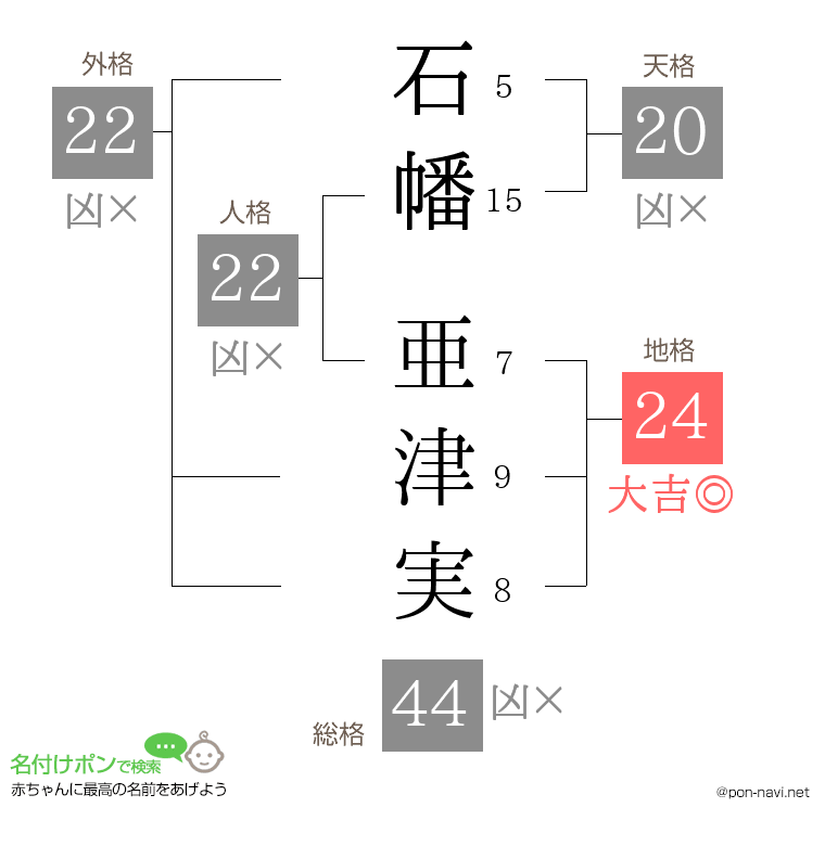 石幡 亜津実さんの姓名判断結果