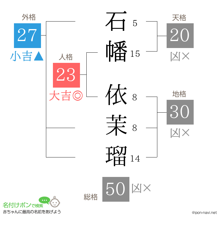 石幡 依茉瑠さんの姓名判断結果