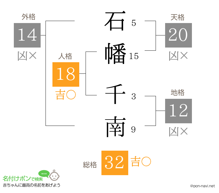 石幡 千南さんの姓名判断結果