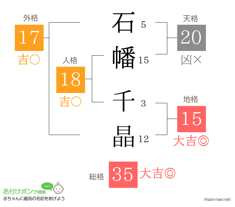 石幡 千晶さんの姓名判断結果