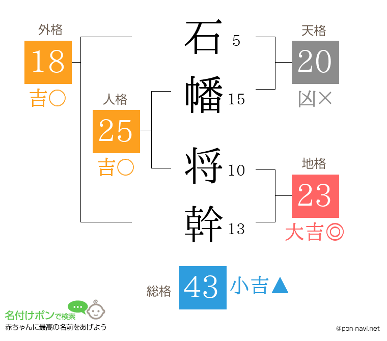石幡 将幹さんの姓名判断結果