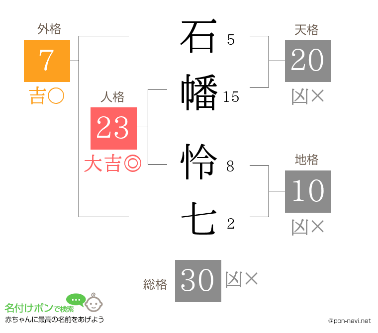 石幡 怜七さんの姓名判断結果