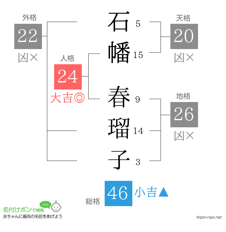 石幡 春瑠子さんの姓名判断結果