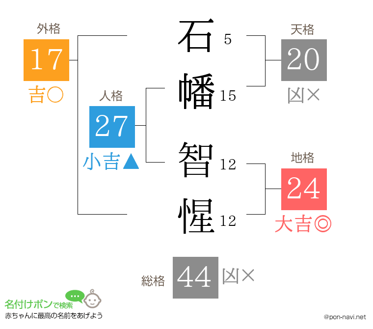 石幡 智惺さんの姓名判断結果
