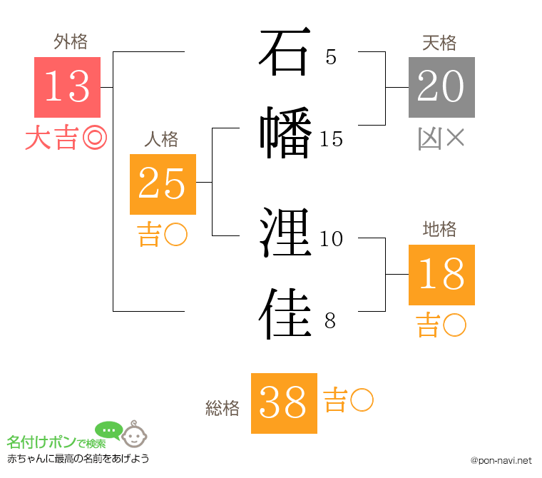 石幡 浬佳さんの姓名判断結果