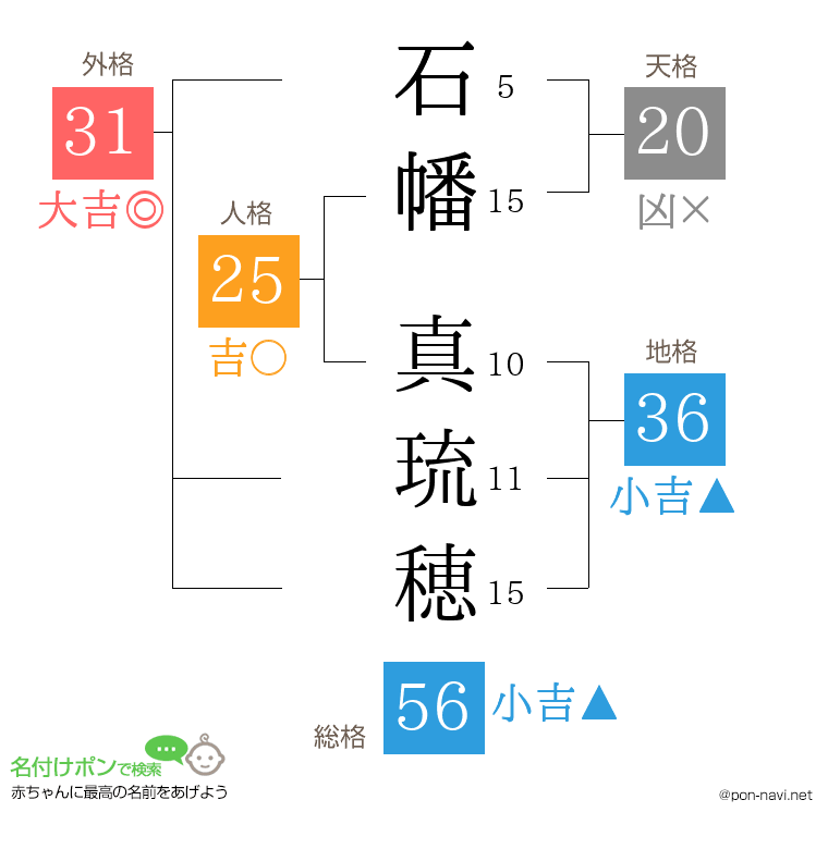 石幡 真琉穂さんの姓名判断結果