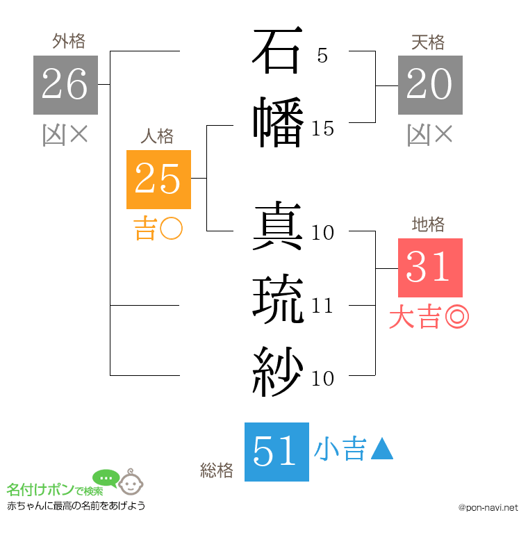 石幡 真琉紗さんの姓名判断結果
