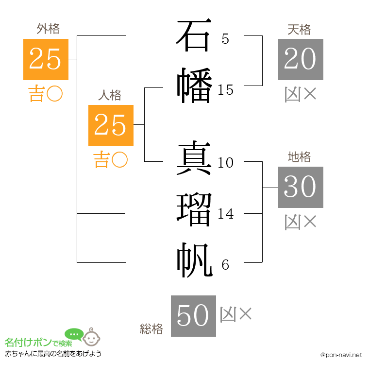 石幡 真瑠帆さんの姓名判断結果