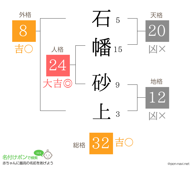 石幡 砂上さんの姓名判断結果