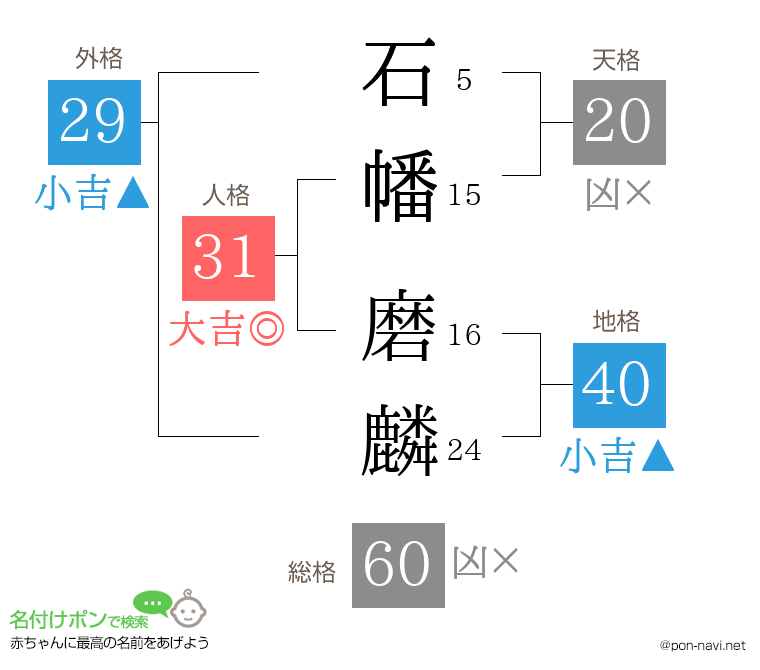 石幡 磨麟さんの姓名判断結果