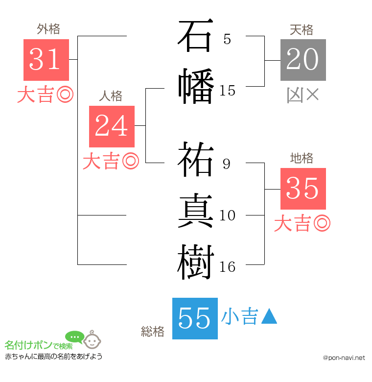 石幡 祐真樹さんの姓名判断結果