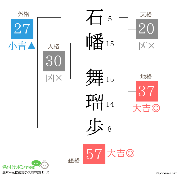 石幡 舞瑠歩さんの姓名判断結果