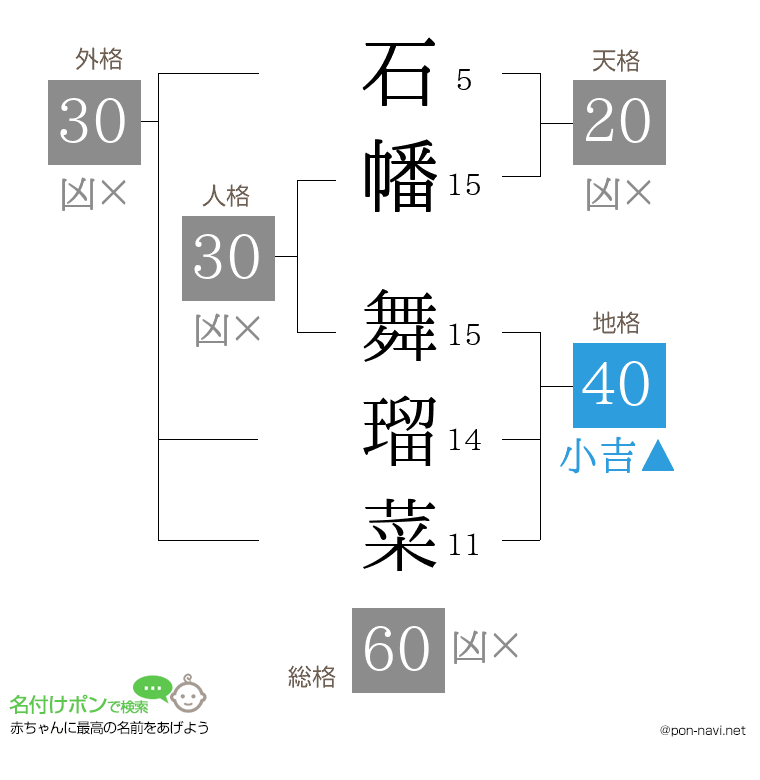 石幡 舞瑠菜さんの姓名判断結果