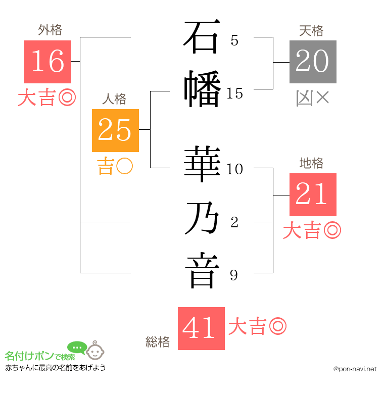 石幡 華乃音さんの姓名判断結果