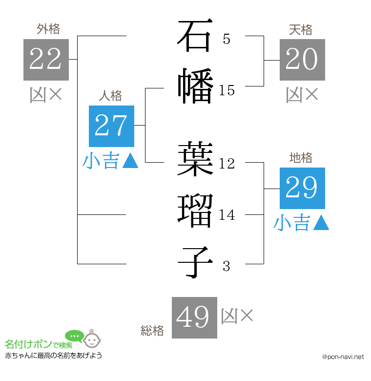 石幡 葉瑠子さんの姓名判断結果