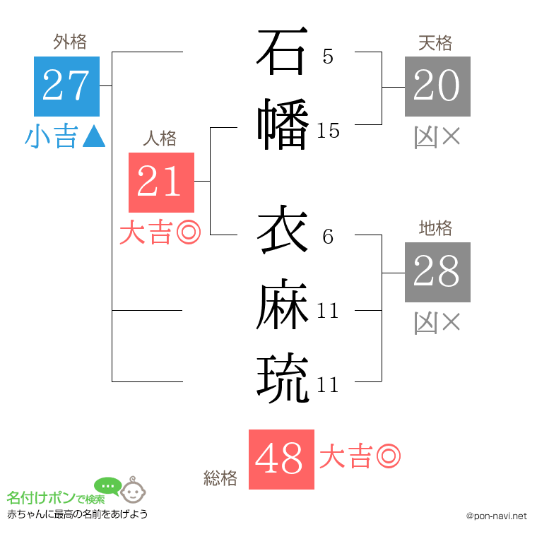 石幡 衣麻琉さんの姓名判断結果