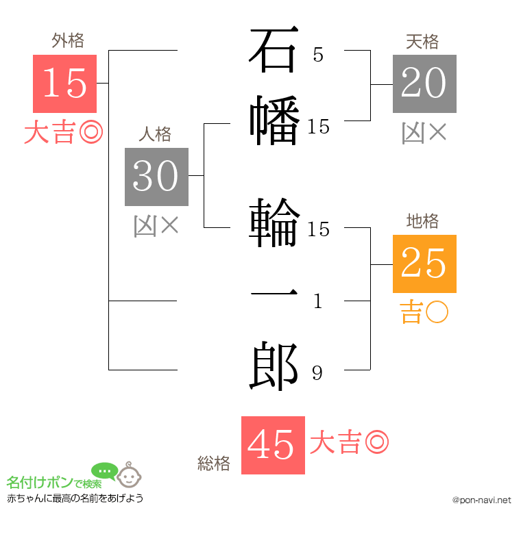 石幡 輪一郎さんの姓名判断結果