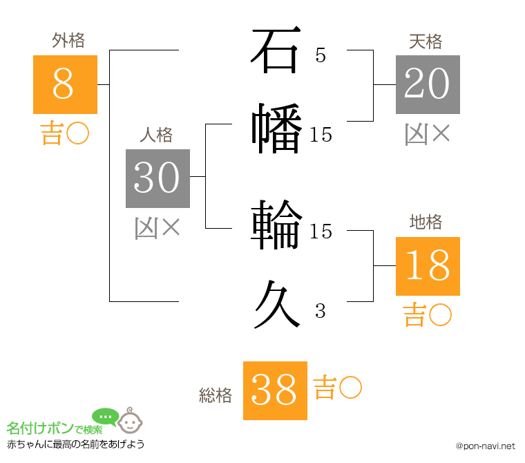 石幡 輪久さんの姓名判断結果