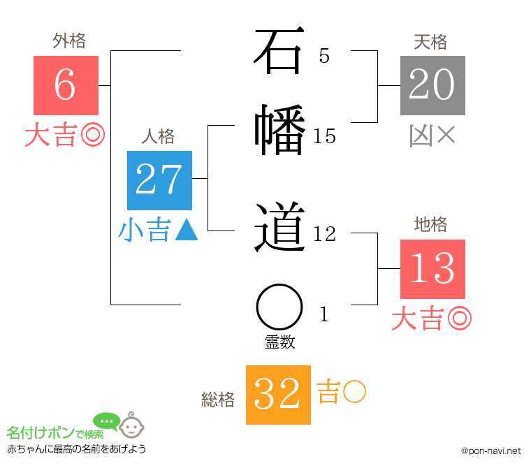 石幡 道さんの姓名判断結果