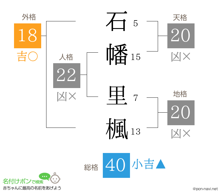 石幡 里楓さんの姓名判断結果