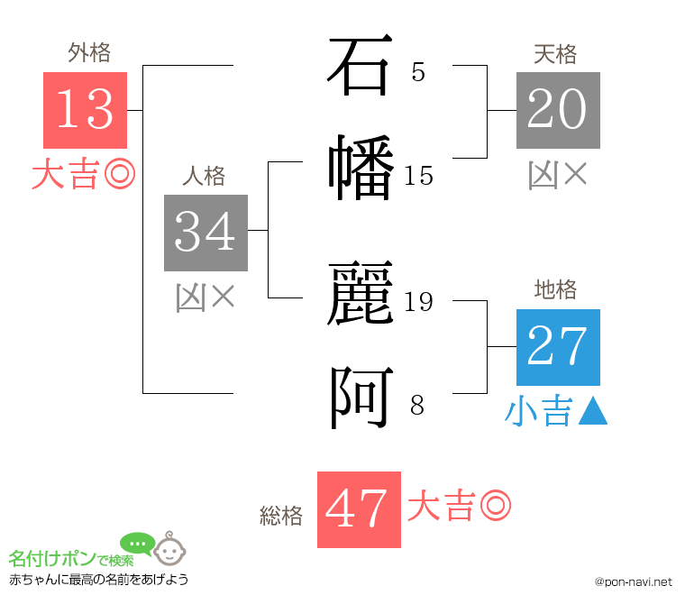 石幡 麗阿さんの姓名判断結果