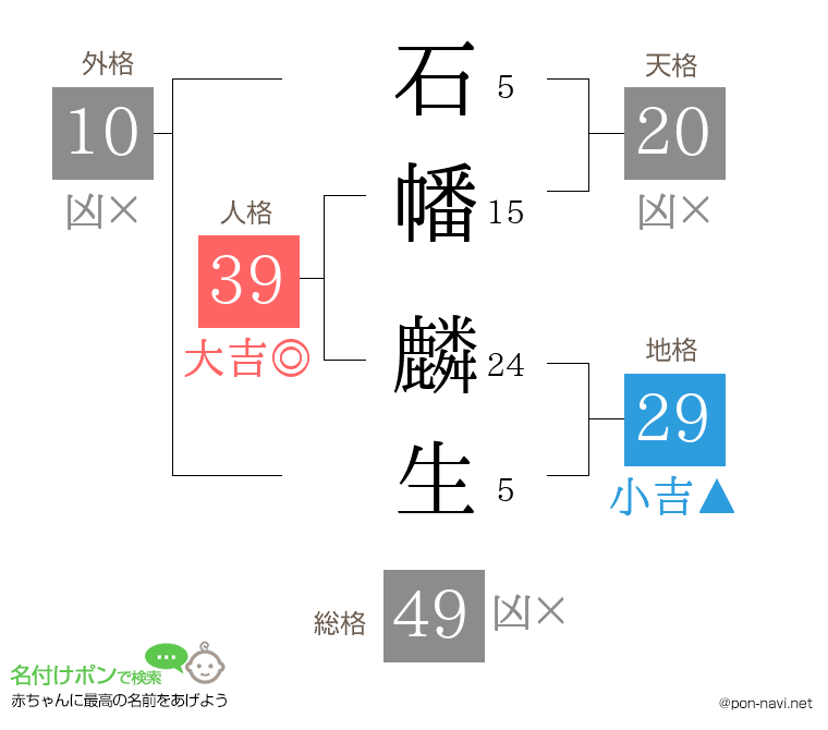 石幡 麟生さんの姓名判断結果