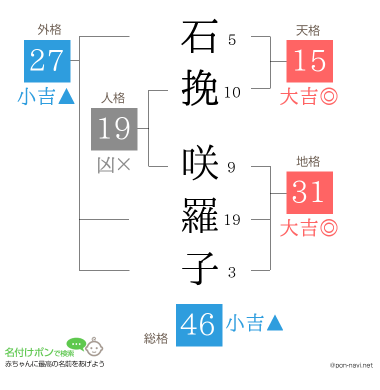 石挽 咲羅子さんの姓名判断結果